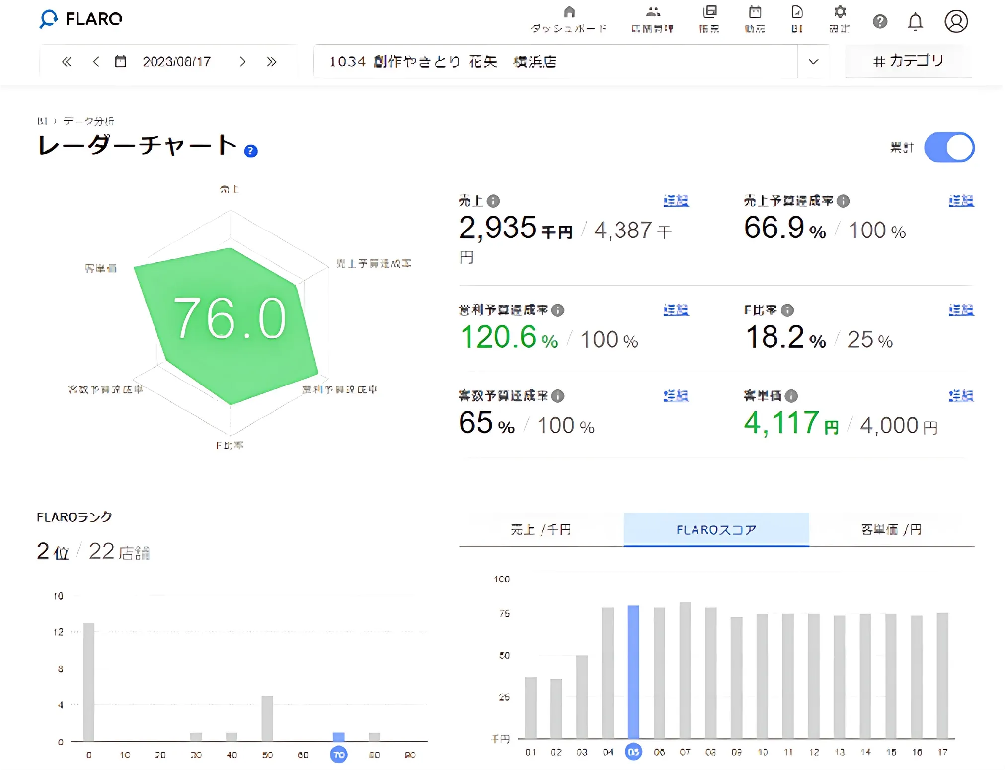 FLAROのレーダーチャート画面（FLAROスコアとFLAROランク）